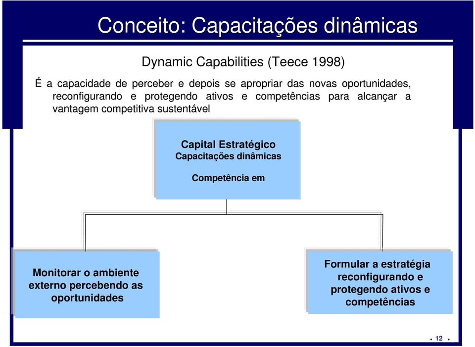 vantagem competitiva sustentável Capital Estratégico Capacitações dinâmicas Competência em Monitorar o