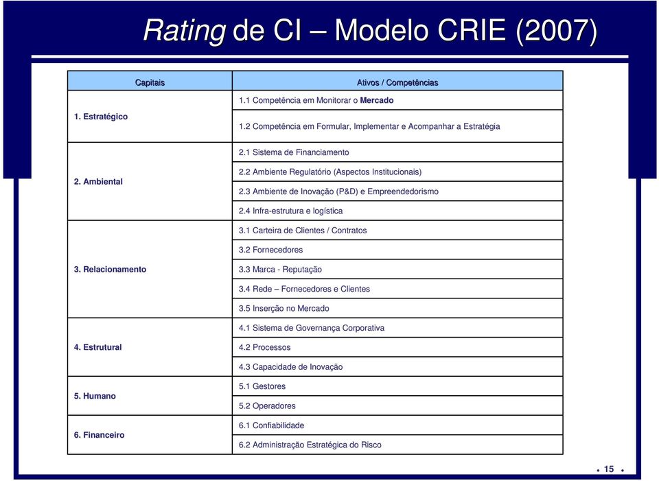 3 Ambiente de Inovação (P&D) e Empreendedorismo 2.4 Infra-estrutura e logística 3.1 Carteira de Clientes / Contratos 3.2 Fornecedores 3. Relacionamento 3.3 Marca - Reputação 3.