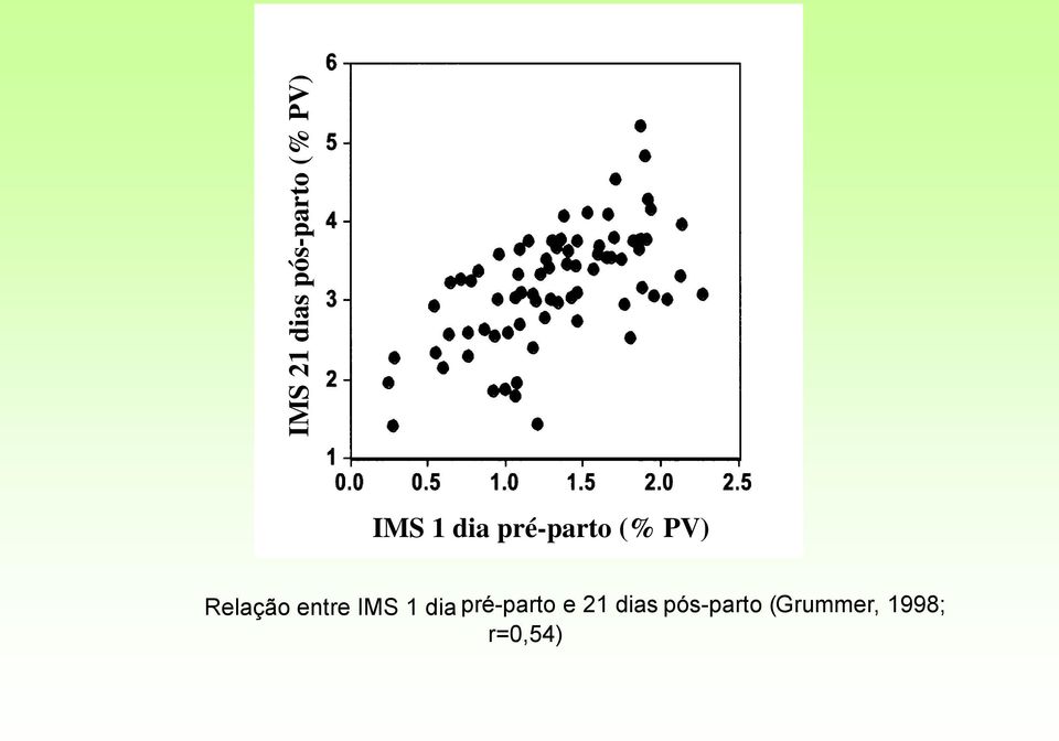 entre IMS 1 dia pré-parto e 21