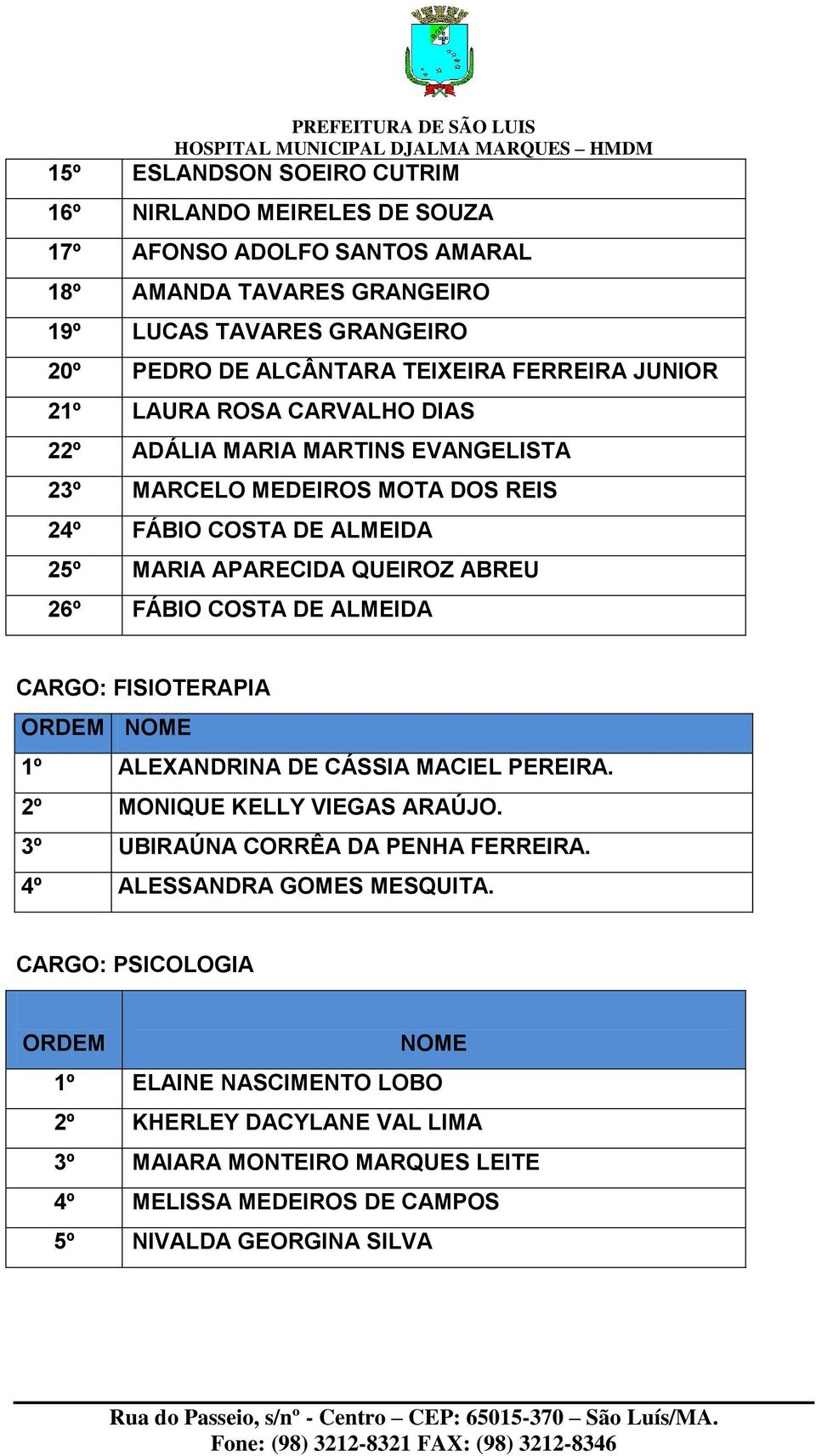 26º FÁBIO COSTA DE ALMEIDA CARGO: FISIOTERAPIA 1º ALEXANDRINA DE CÁSSIA MACIEL PEREIRA. 2º MONIQUE KELLY VIEGAS ARAÚJO. 3º UBIRAÚNA CORRÊA DA PENHA FERREIRA.