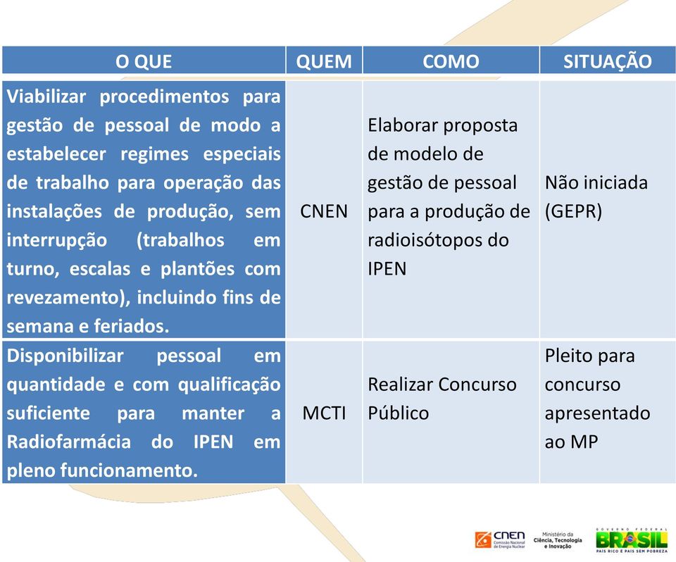 Disponibilizar pessoal em quantidade e com qualificação suficiente para manter a Radiofarmácia do IPEN em pleno funcionamento.