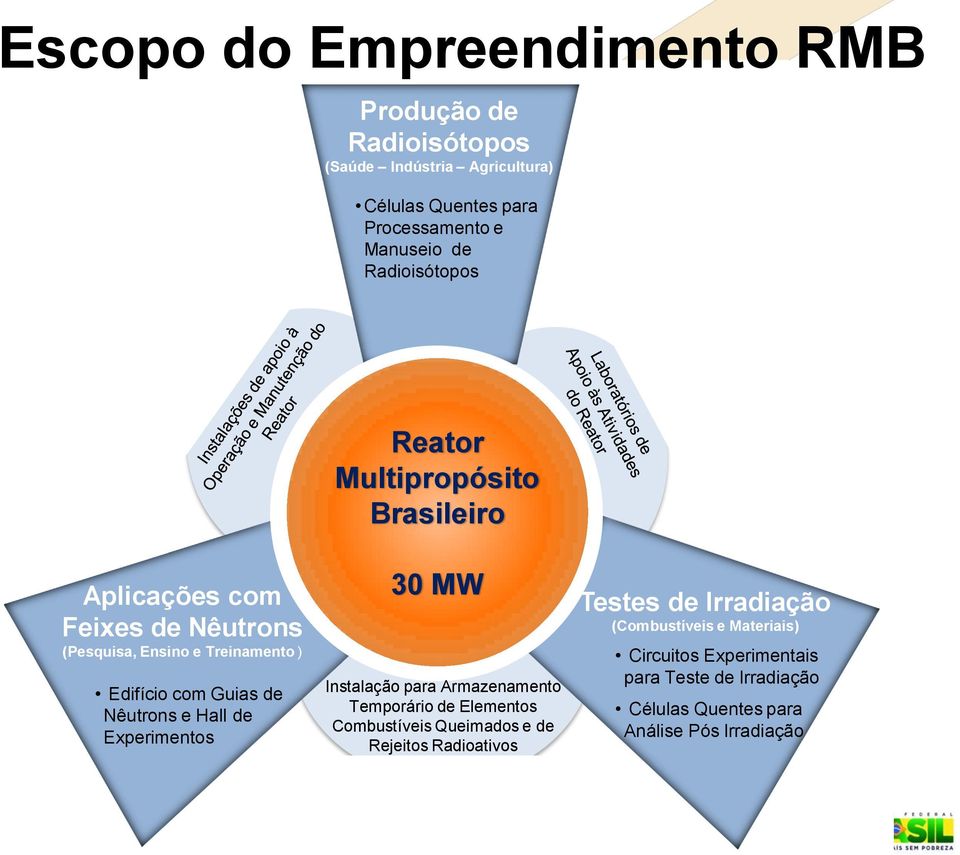 Nêutrons e Hall de Experimentos 30 MW Instalação para Armazenamento Temporário de Elementos Combustíveis Queimados e de Rejeitos