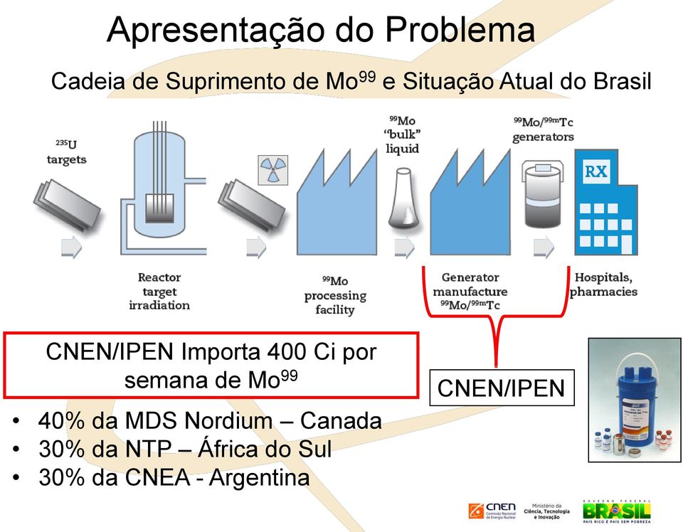 Ci por semana de Mo 99 40% da MDS Nordium Canada 30%