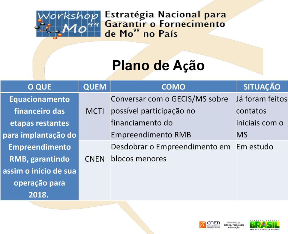 Plano de Ação O QUE QUEM COMO SITUAÇÃO Conversar com o GECIS/MS sobre Já foram feitos MCTI