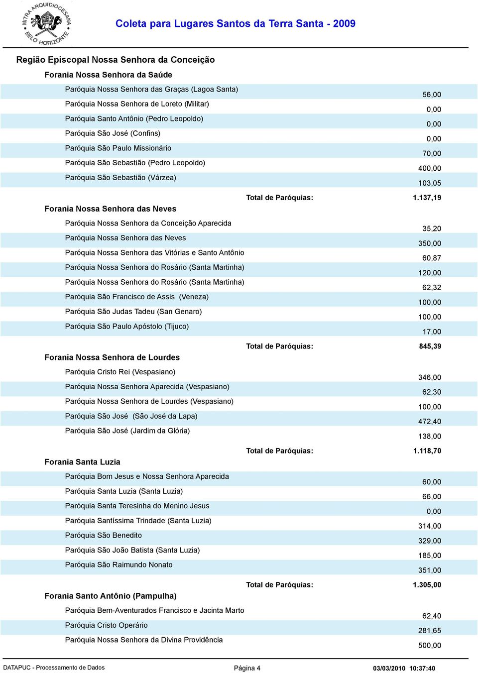 137,19 Forania Nossa Senhora das Neves Paróquia Nossa Senhora da Conceição Aparecida 35,20 Paróquia Nossa Senhora das Neves 35 Paróquia Nossa Senhora das Vitórias e Santo Antônio 60,87 Paróquia Nossa
