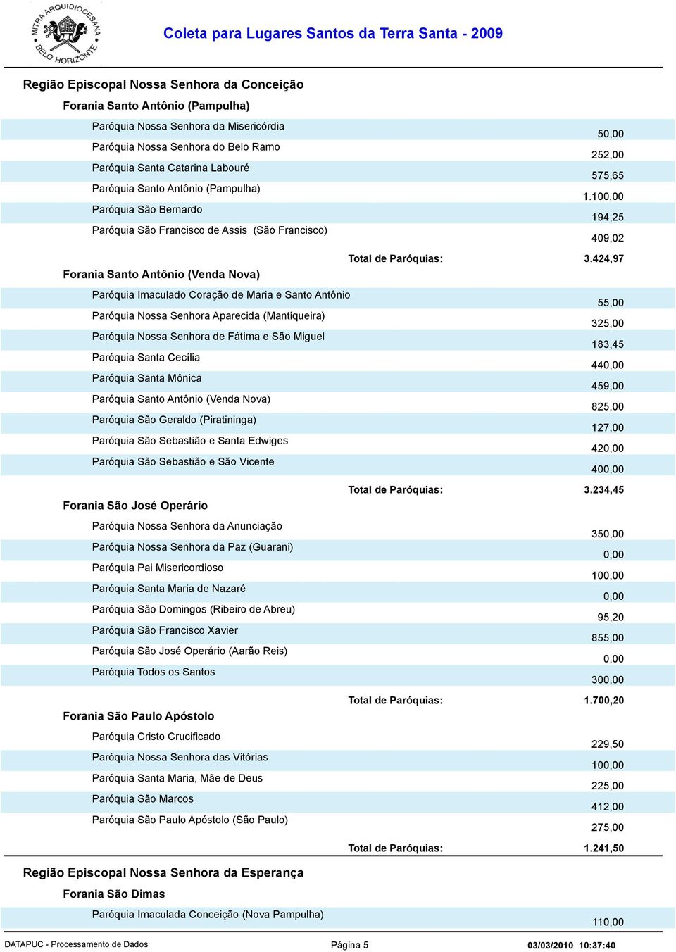 424,97 Forania Santo Antônio (Venda Nova) Paróquia Imaculado Coração de Maria e Santo Antônio 55,00 Paróquia Nossa Senhora Aparecida (Mantiqueira) 325,00 Paróquia Nossa Senhora de Fátima e São Miguel