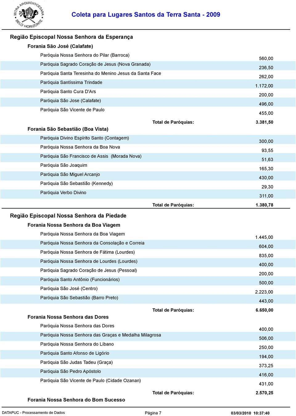 172,00 20 496,00 455,00 Forania São Sebastião (Boa Vista) Paróquia Divino Espírito Santo (Contagem) Paróquia Nossa Senhora da Boa Nova Paróquia São Francisco de Assis (Morada Nova) Paróquia São