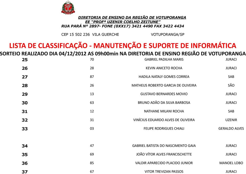 32 31 VINÍCIUS EDUARDO ALVES DE OLIVEIRA UZENIR 33 03 FELIPE RODRIGUES CHIALI GERALDO ALVES 34 47 GABRIEL BATISTA DO NASCIMENTO