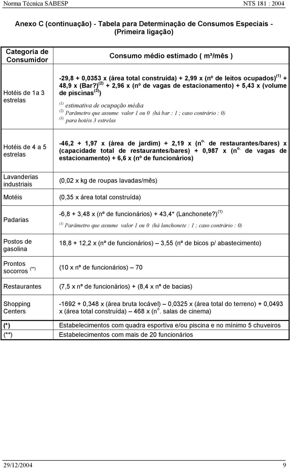 ) (2) + 2,96 x (nº de vagas de estacionamento) + 5,43 x (volume de piscinas (3) ) (1) estimativa de ocupação média (2) Parâmetro que assume valor 1 ou 0 (há bar : 1 ; caso contrário : 0) (3) para