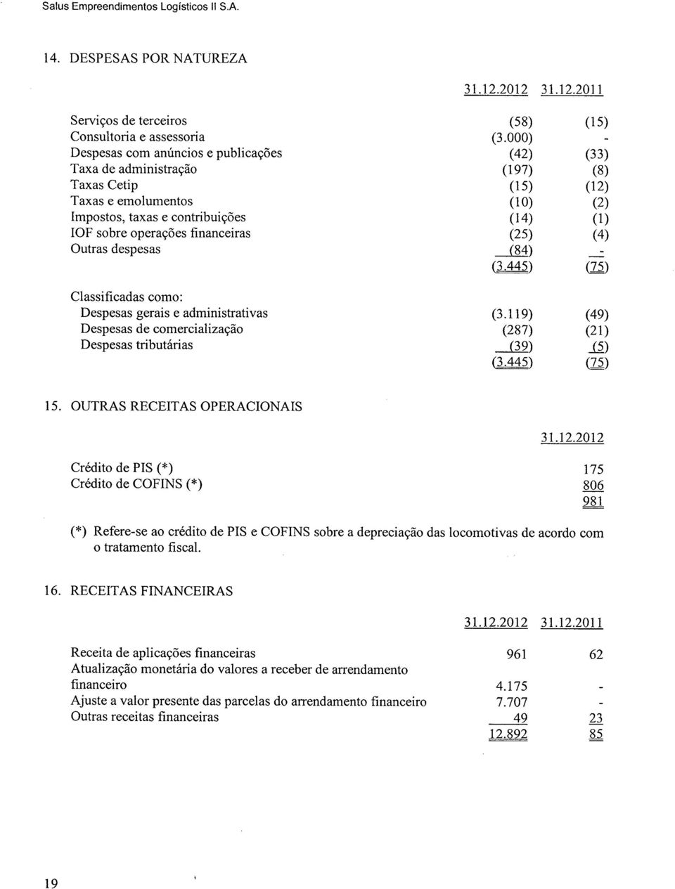 sobre operações financeiras Outras despesas Classificadas como: Despesas gerais e administrativas Despesas de comercialização Despesas tributárias (58) (3.000) (42) (197) (15) (10) (14) (25) -ill) (3.