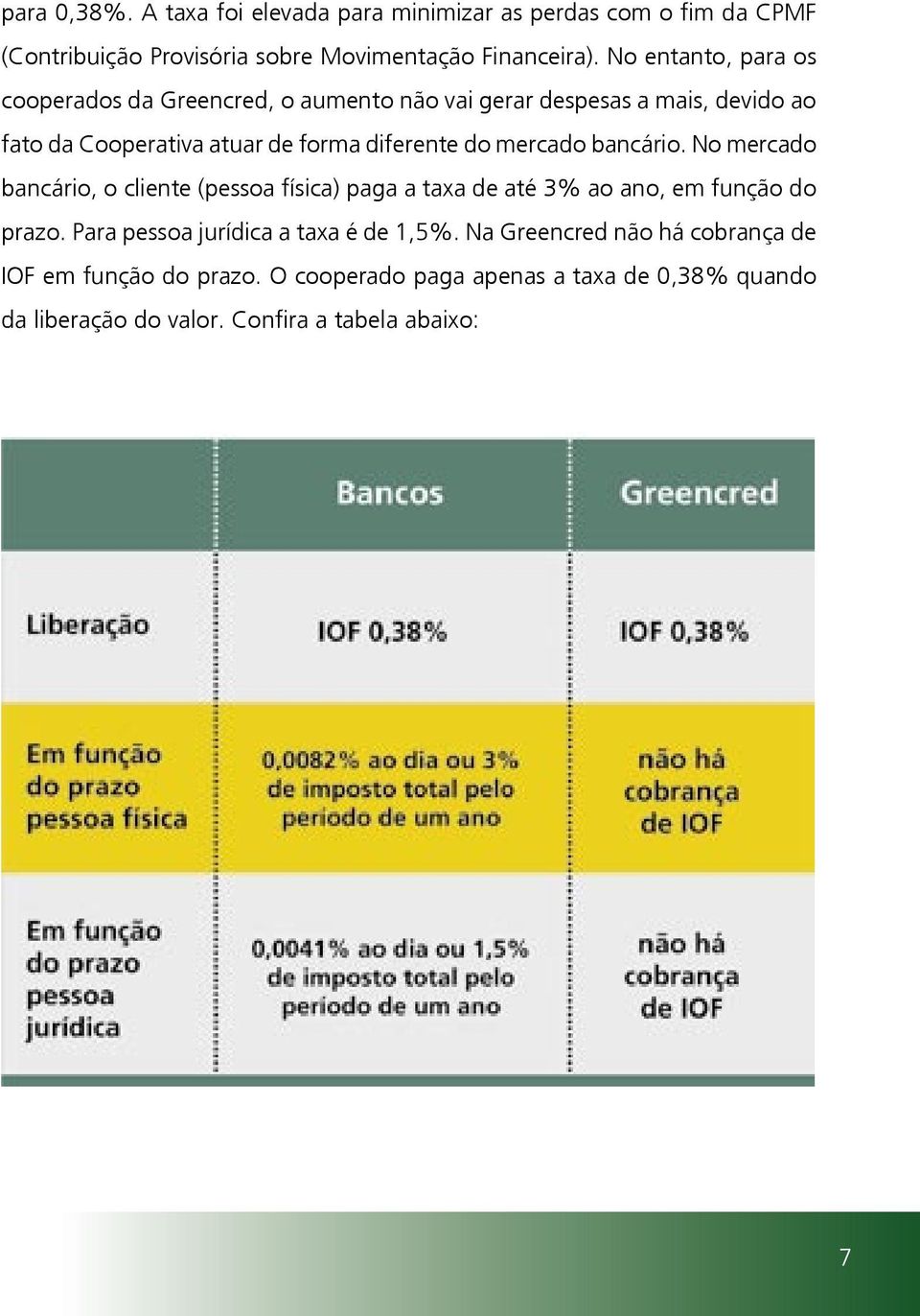 mercado bancário. No mercado bancário, o cliente (pessoa física) paga a taxa de até 3% ao ano, em função do prazo.