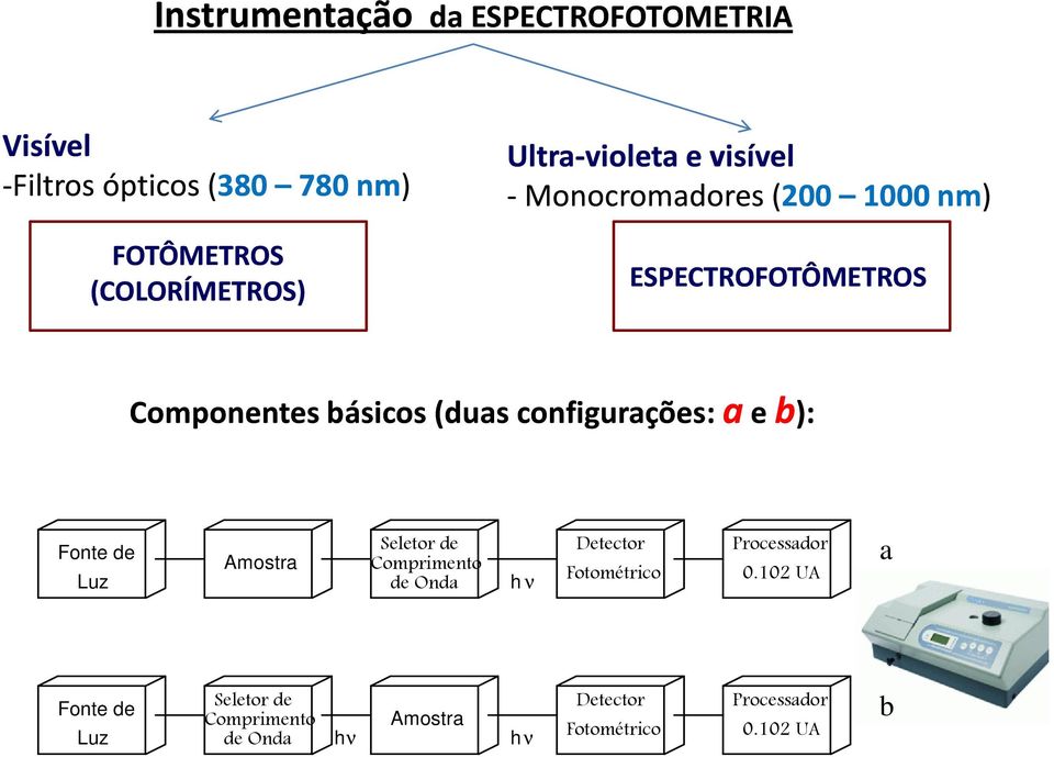 configurações: a e b): Fonte de Luz Amostra Seletor de Comprimento de Onda h ν Detector Fotométrico