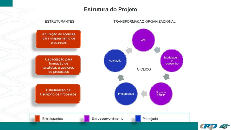 gestores de processos Avaliação CÍCLICO Modelagem e redesenho Estruturação de