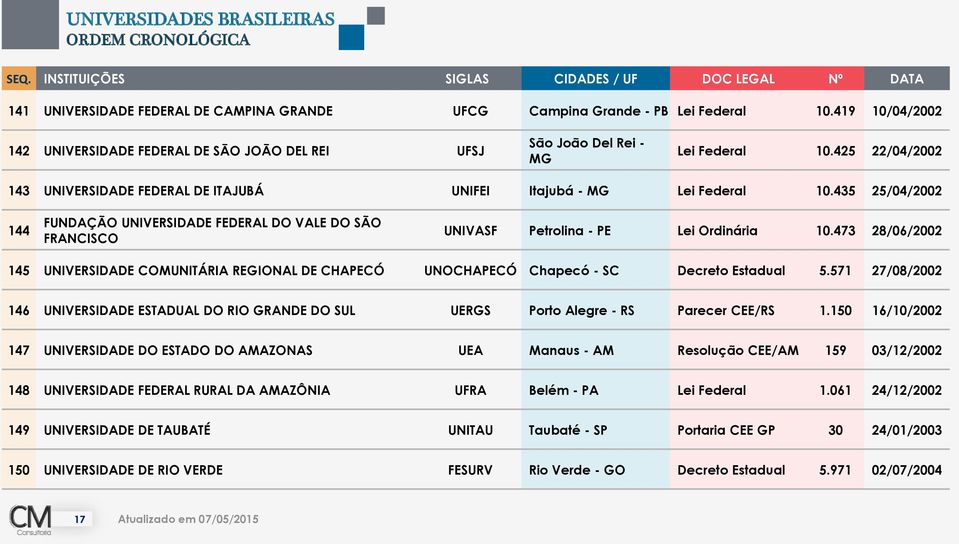 473 28/06/2002 145 UNIVERSIDADE COMUNITÁRIA REGIONAL DE CHAPECÓ UNOCHAPECÓ Chapecó - SC Decreto Estadual 5.