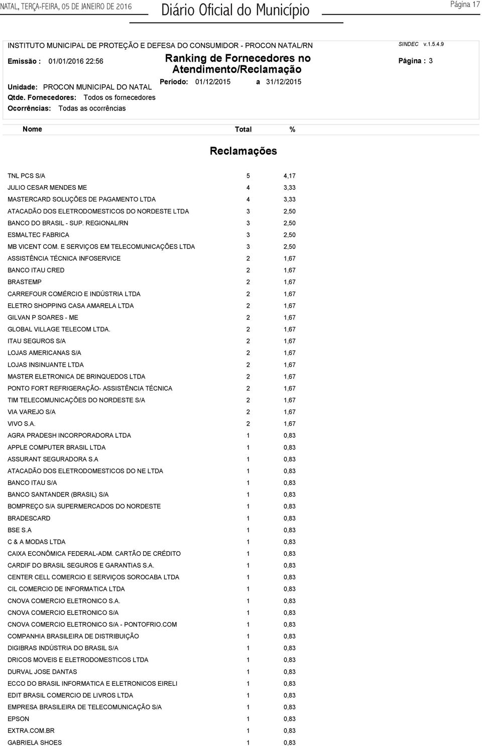 9 Nome % Reclamações TNL PCS S/A 5 4,7 JULIO CESAR MENDES ME 4 3,33 MASTERCARD SOLUÇÕES DE PAGAMENTO LTDA 4 3,33 ATACADÃO DOS ELETRODOMESTICOS DO NORDESTE LTDA 3,50 BANCO DO BRASIL - SUP.