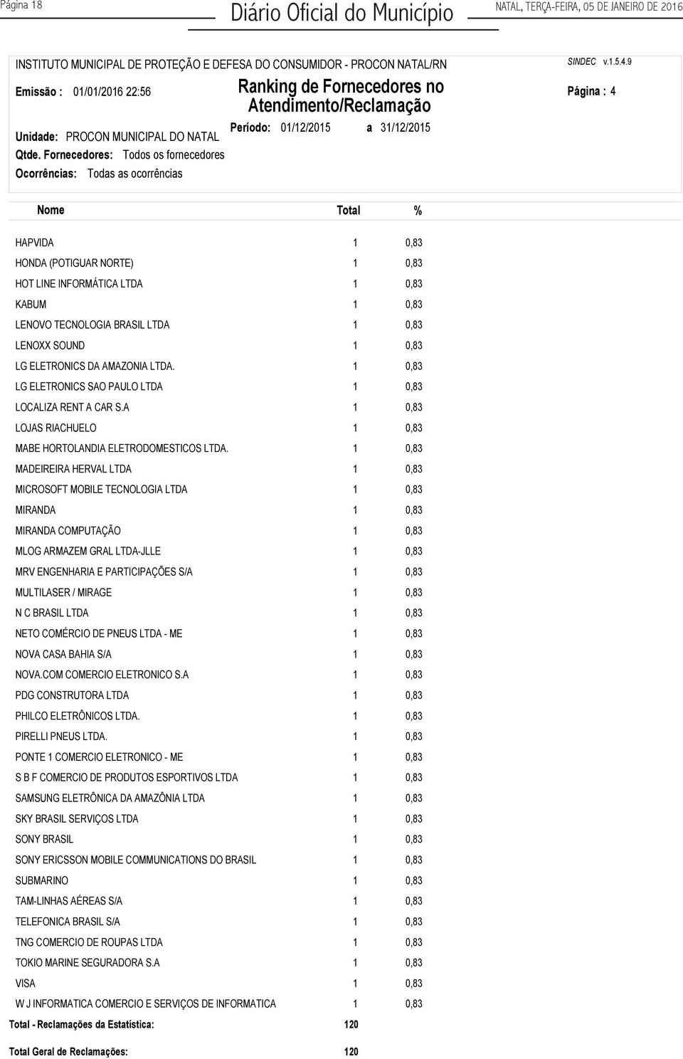 v..5.4.9 Nome % HAPVIDA 0,83 HONDA (POTIGUAR NORTE) 0,83 HOT LINE INFORMÁTICA LTDA 0,83 KABUM 0,83 LENOVO TECNOLOGIA BRASIL LTDA 0,83 LENOXX SOUND 0,83 LG ELETRONICS DA AMAZONIA LTDA.