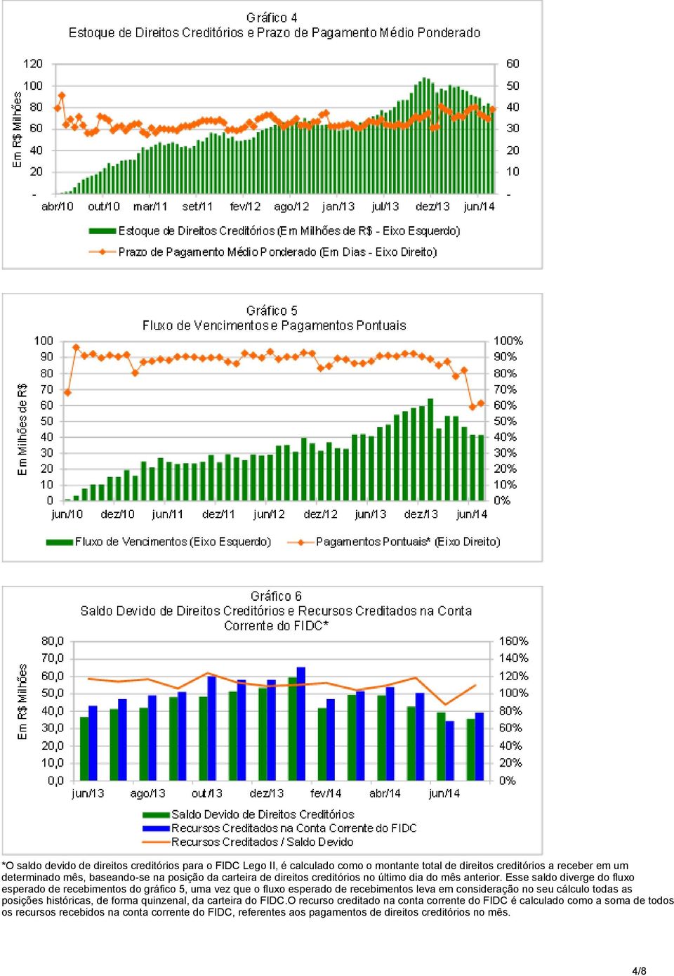 Esse saldo diverge do fluxo esperado de recebimentos do gráfico 5, uma vez que o fluxo esperado de recebimentos leva em consideração no seu cálculo todas as