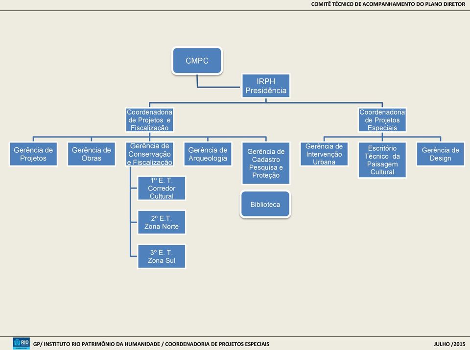 Corredor Cultural Gerência de Arqueologia Gerência de Cadastro Pesquisa e Proteção Biblioteca