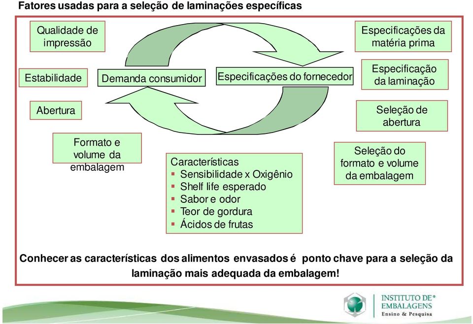 Características Sensibilidade x Oxigênio Shelf life esperado Sabor e odor Teor de gordura Ácidos de frutas Seleção do formato e