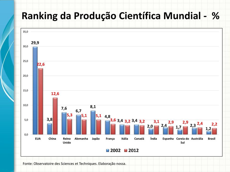 2,0 2,4 1,7 2,3 2,4 2,2 1,2 Alemanha Japão França Itália Canadá Índia Espanha Coreia do Sul