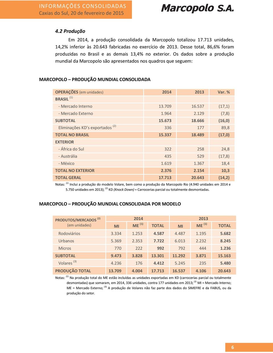 Os dados sobre a produção mundial da Marcopolo são apresentados nos quadros que seguem: MARCOPOLO PRODUÇÃO MUNDIAL CONSOLIDADA OPERAÇÕES (em unidades) 2014 2013 Var. % BRASIL (1) - Mercado Interno 13.