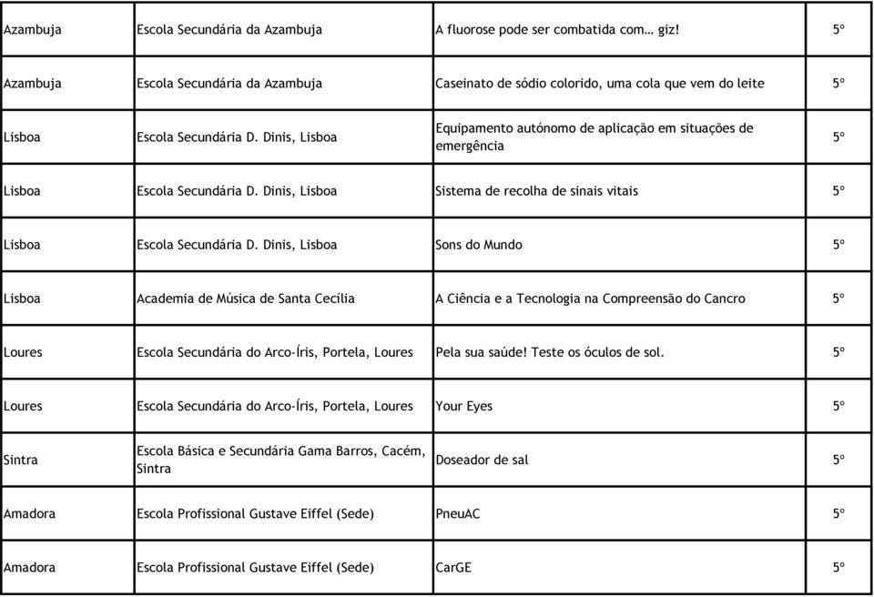 Dinis, Lisboa Sons do Mundo Lisboa Academia de Música de Santa Cecília A Ciência e a Tecnologia na Compreensão do Cancro Loures Escola Secundária do Arco-Íris, Portela, Loures Pela sua saúde!