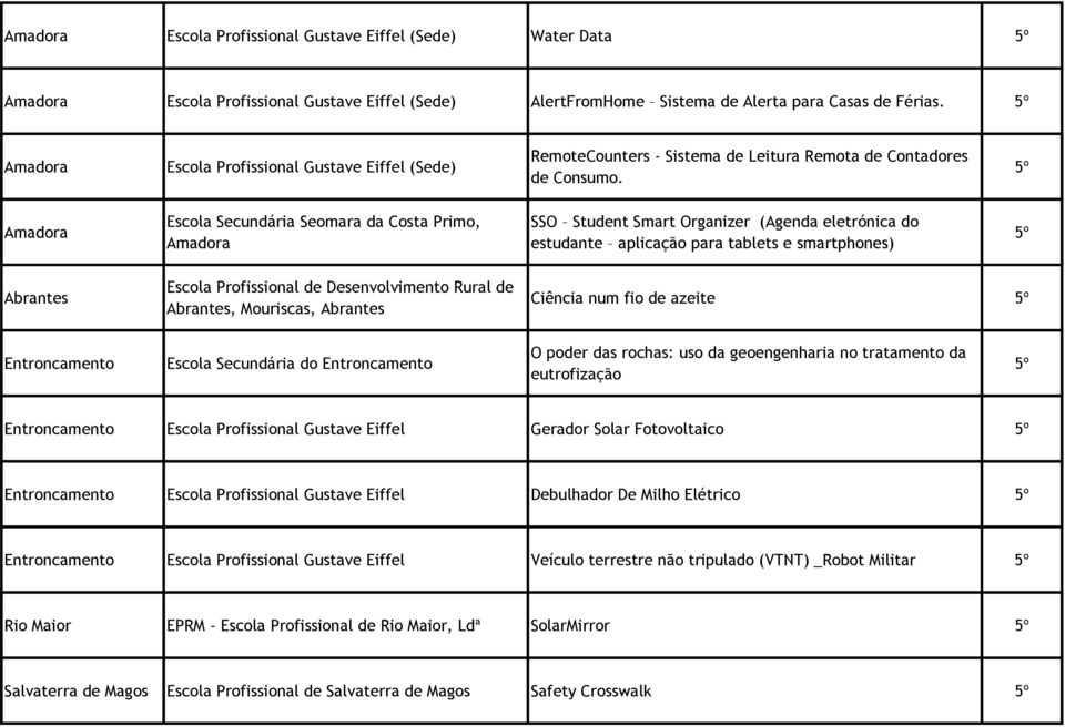 Amadora Escola Secundária Seomara da Costa Primo, Amadora SSO Student Smart Organizer (Agenda eletrónica do estudante aplicação para tablets e smartphones) Abrantes Escola Profissional de