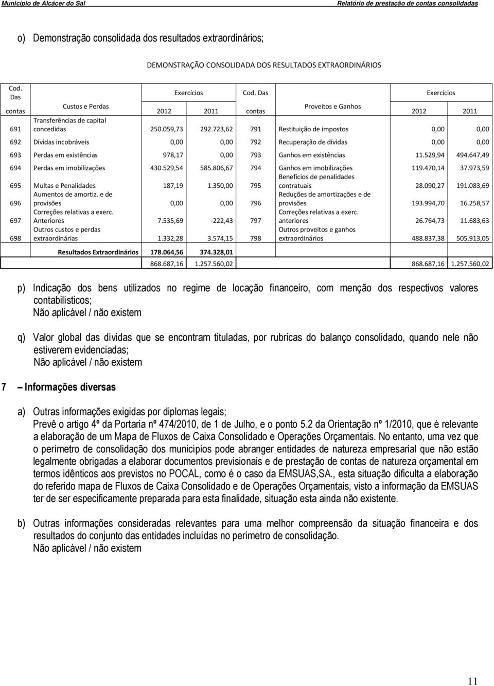 723,62 791 Restituição de impostos 0,00 0,00 692 Dívidas incobráveis 0,00 0,00 792 Recuperação de dívidas 0,00 0,00 693 Perdas em existências 978,17 0,00 793 Ganhos em existências 11.529,94 494.