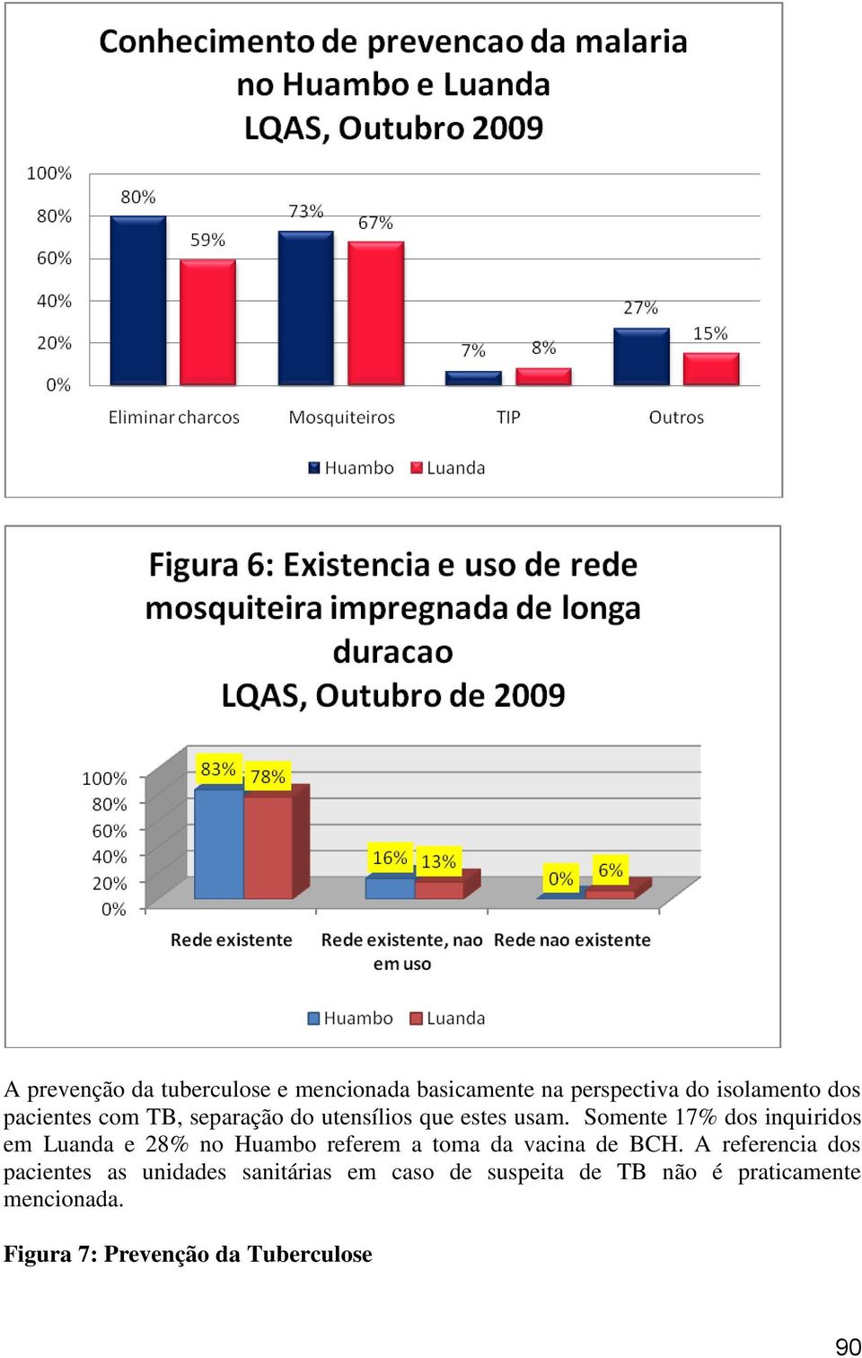 Somente 17% dos inquiridos em Luanda e 28% no Huambo referem a toma da vacina de BCH.