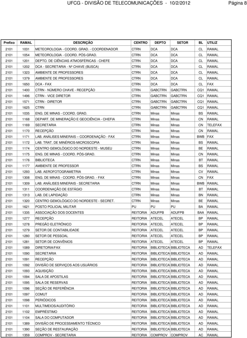 DE CIÊNCIAS ATMOSFÉRICAS - CHEFE CTRN DCA DCA CL RAMAL 2101 1202 DCA - SECRETARIA - Nº CHAVE (BUSCA) CTRN DCA DCA CL RAMAL 2101 1323 AMBIENTE DE PROFESSORES CTRN DCA DCA CL RAMAL 2101 1379 AMBIENTE