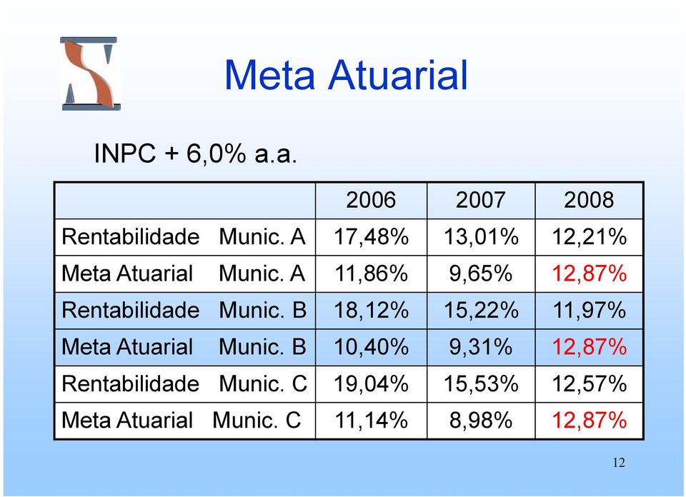 A 11,86% 9,65% 12,87% Rentabilidade d Munic.