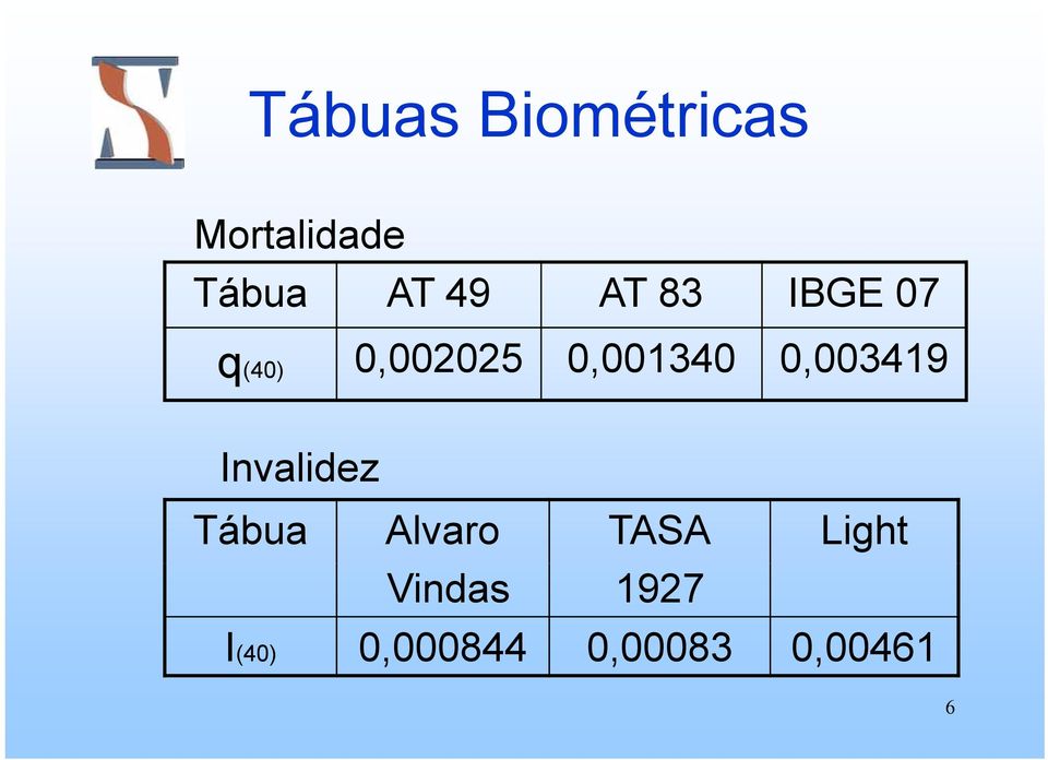 0,003419 Invalidez Tábua Alvaro TASA