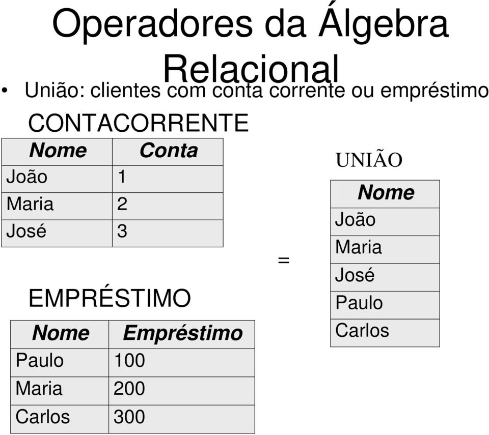 Maria 2 José 3 Conta EMPRÉSTIMO Nome Paulo 100 Maria 200