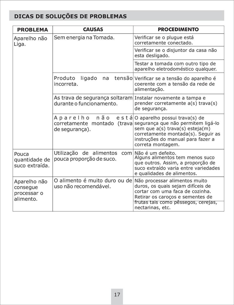 Produto ligado na tensão Verificar se a tensão do aparelho é incorreta. coerente com a tensão da rede de alimentação.