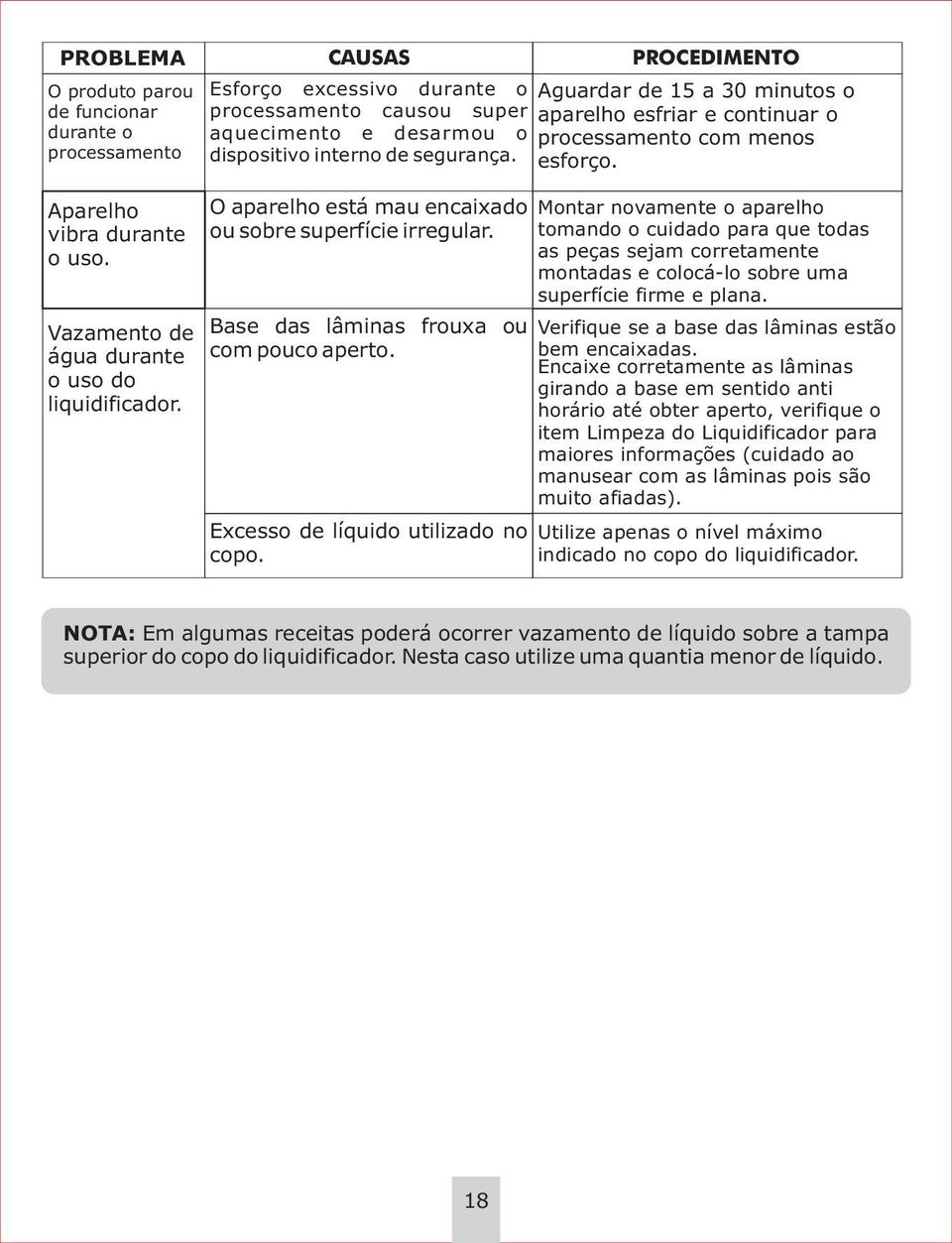 interno de segurança. esforço. O aparelho está mau encaixado Montar novamente o aparelho ou sobre superfície irregular.