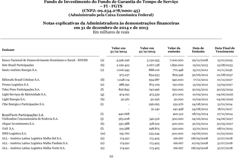 237 854.933 809.346 30/06/2012 01/08/2037 Eldorado Brasil Celulose S.A. (d) 1.048.114 994.687 940.000 17/12/2012 01/12/2027 Prumo Logística S.A. (e) 988.991 875.109 750.