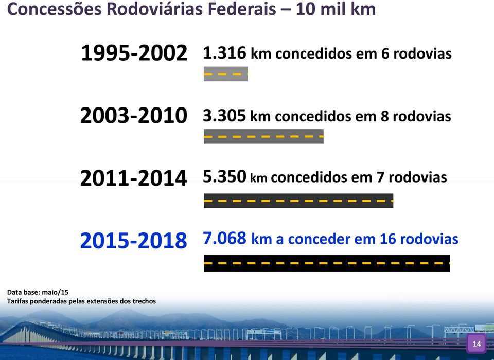305 km concedidos em 8 rodovias 2011-2014 5.