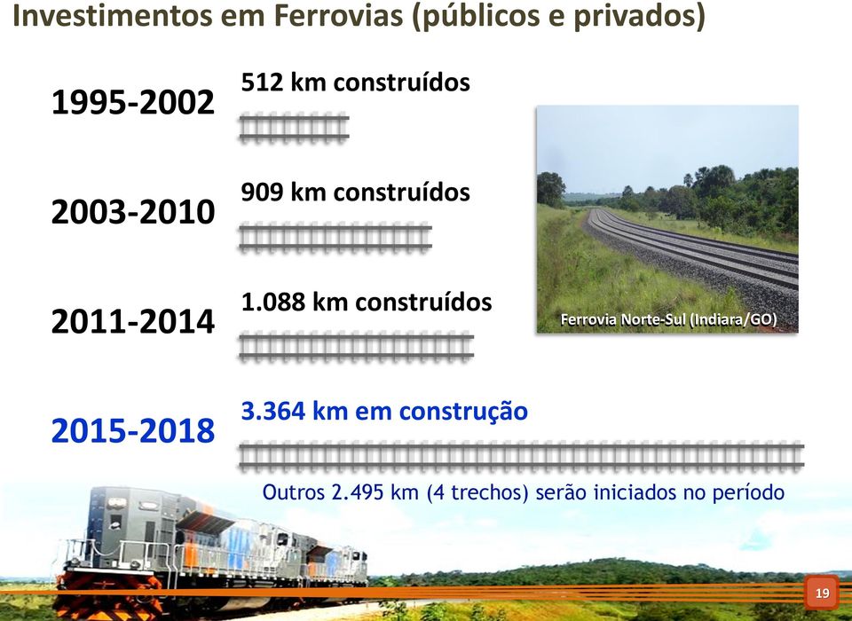 088 km construídos Ferrovia Norte-Sul (Indiara/GO) 2015-2018 3.