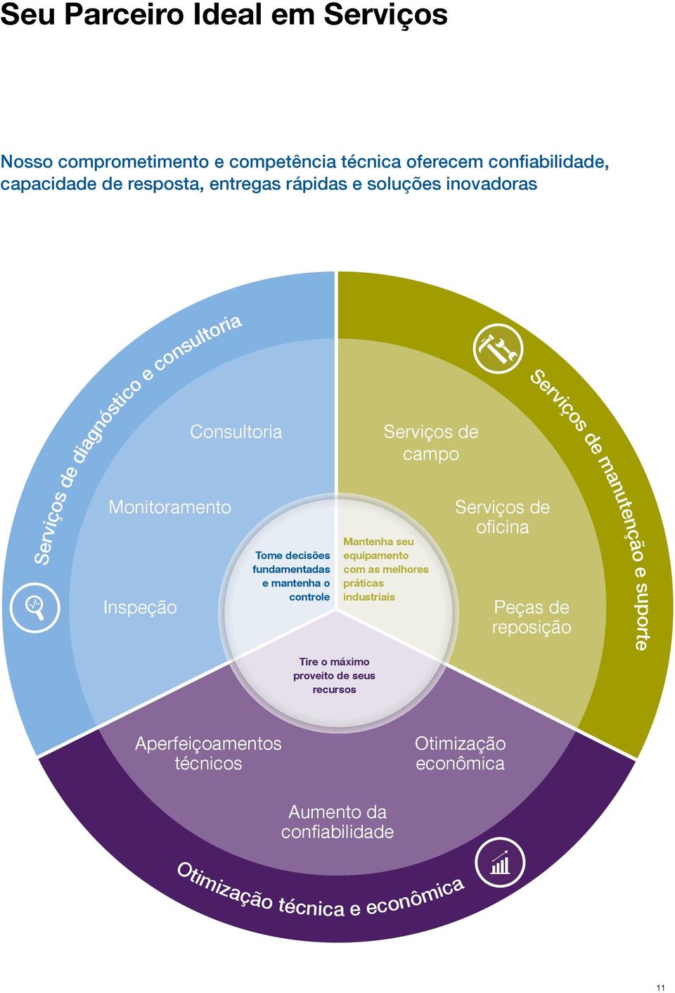 Serviços de campo Mantenha seu equipamento com as melhores práticas industriais Serviços de oficina Serviços de manutenção e suporte Peças de