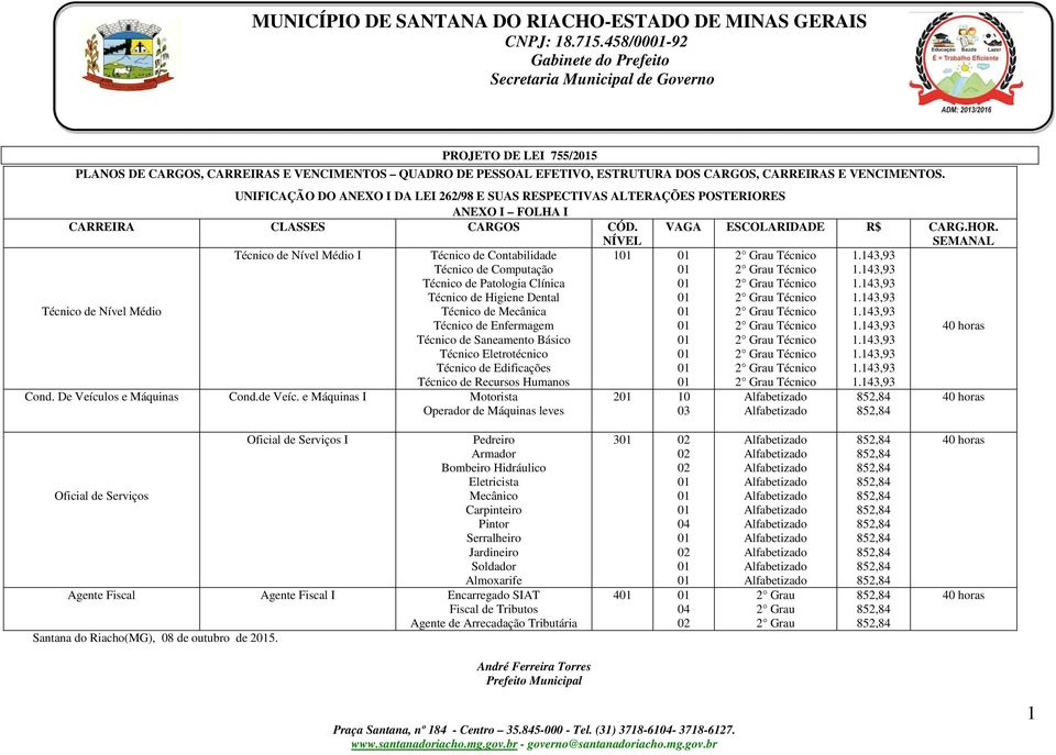 de Saneamento Básico Técnico Eletrotécnico Técnico de Edificações Técnico de Recursos Humanos 1 Cond. De Veículos e Máquinas Cond.de Veíc.