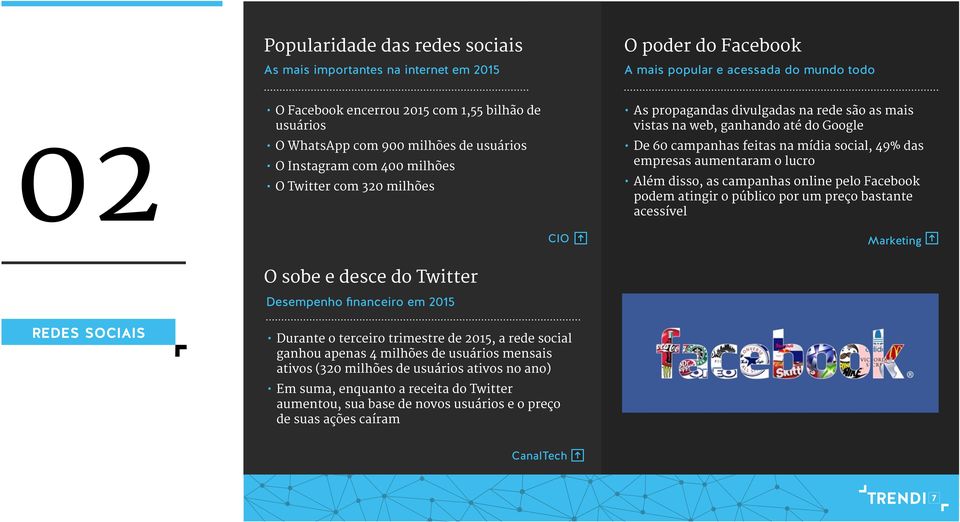 social, 49% das empresas aumentaram o lucro Além disso, as campanhas online pelo Facebook podem atingir o público por um preço bastante acessível CIO Marketing O sobe e desce do Twitter Desempenho