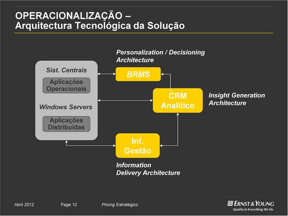 Distribuídas Personalization / Decisioning Architecture BRMS Inf.