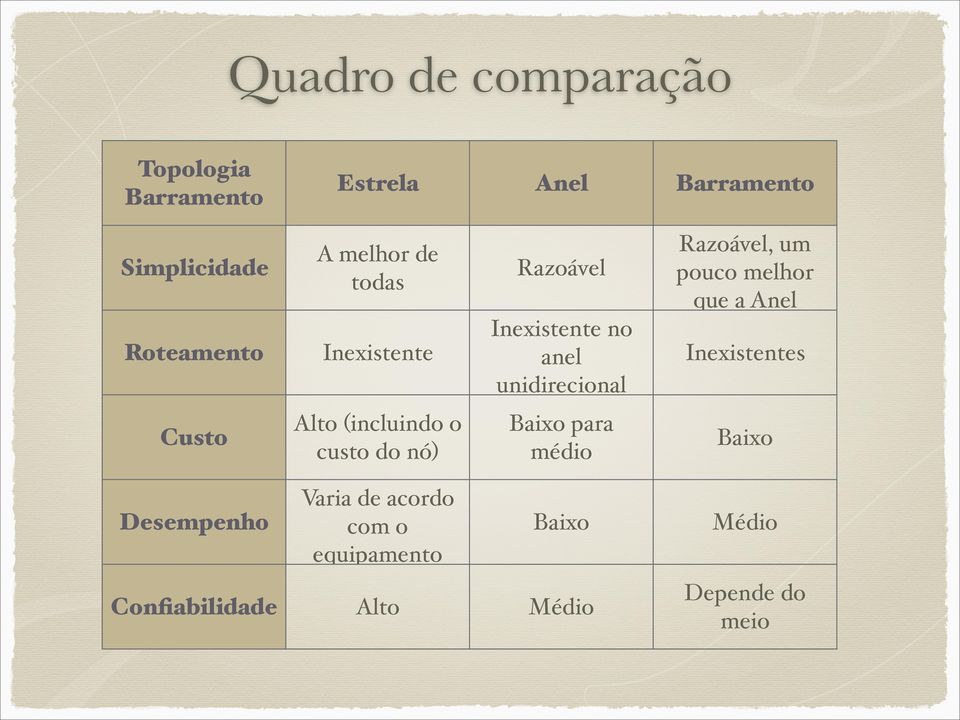 anel unidirecional Inexistentes Custo Alto (incluindo o custo do nó) Baixo para médio Baixo