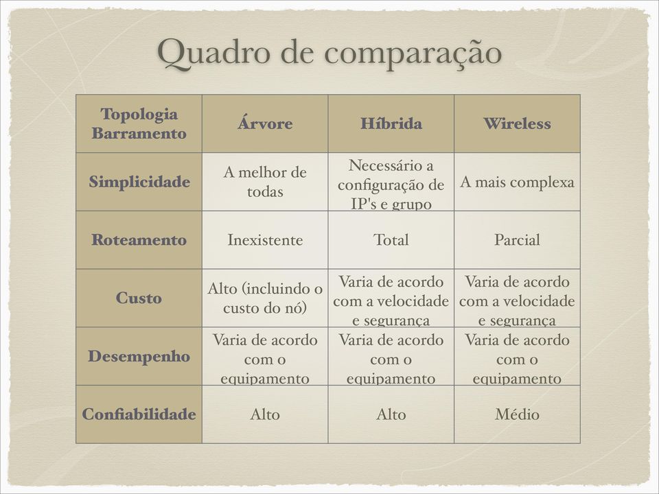 Alto (incluindo o Varia de acordo Varia de acordo com a velocidade com a velocidade custo do nó) e segurança e