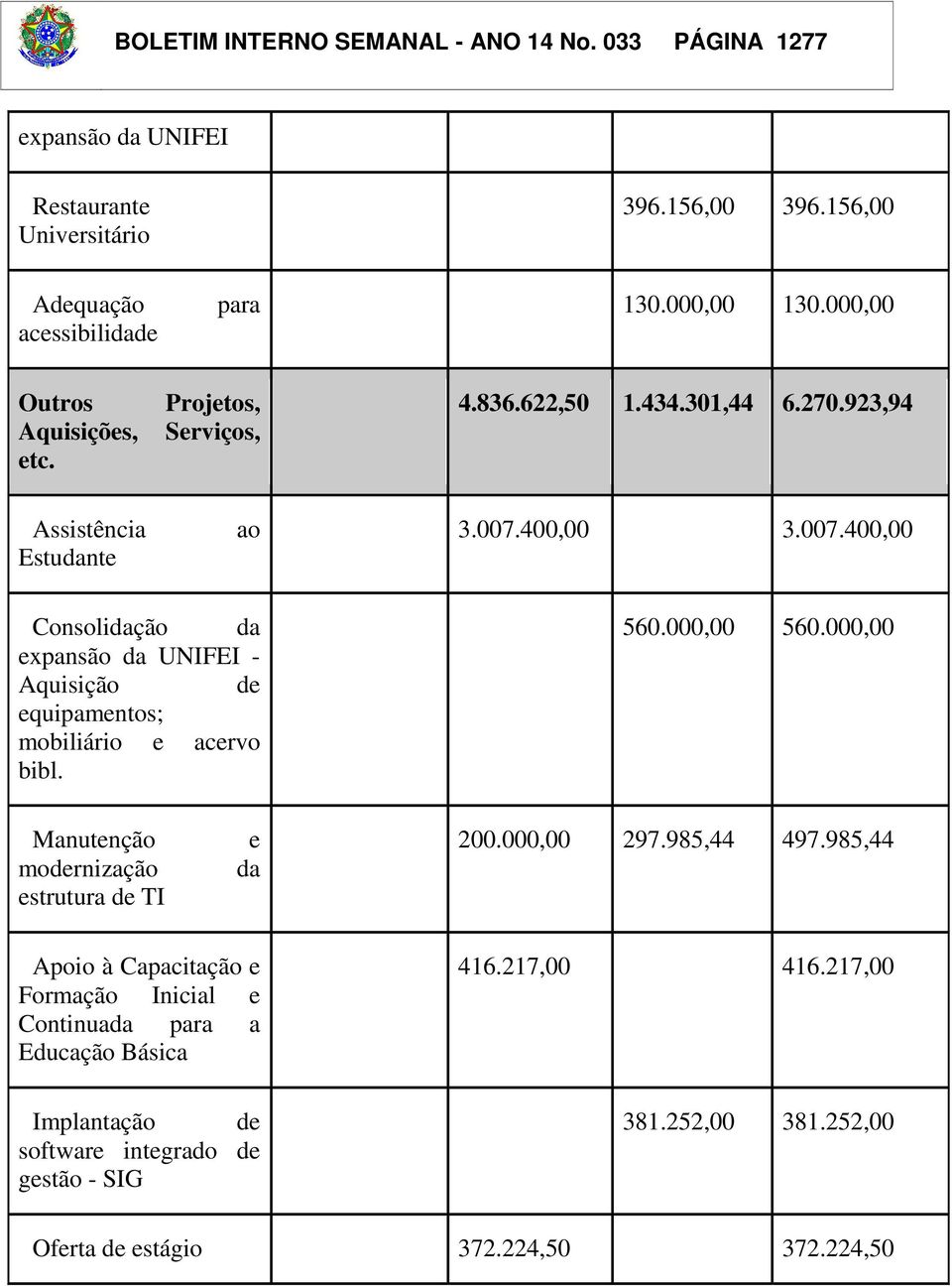 400,00 3.007.400,00 Consolidação da expansão da UNIFEI - Aquisição de equipamentos; mobiliário e acervo bibl. 560.000,00 560.