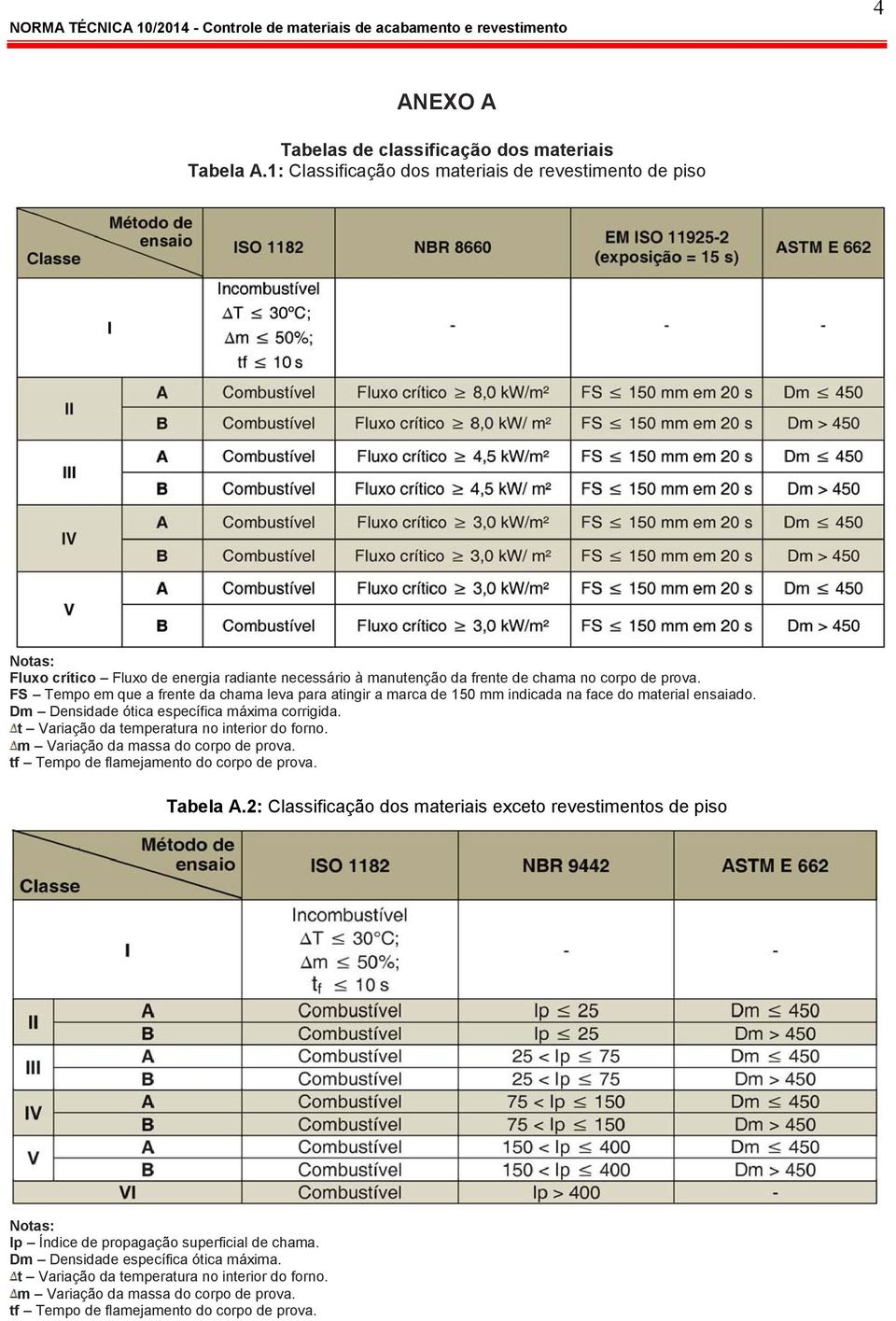 FS Tempo em que a frente da chama leva para atingir a marca de 150 mm indicada na face do material ensaiado. Dm Densidade ótica específica máxima corrigida.