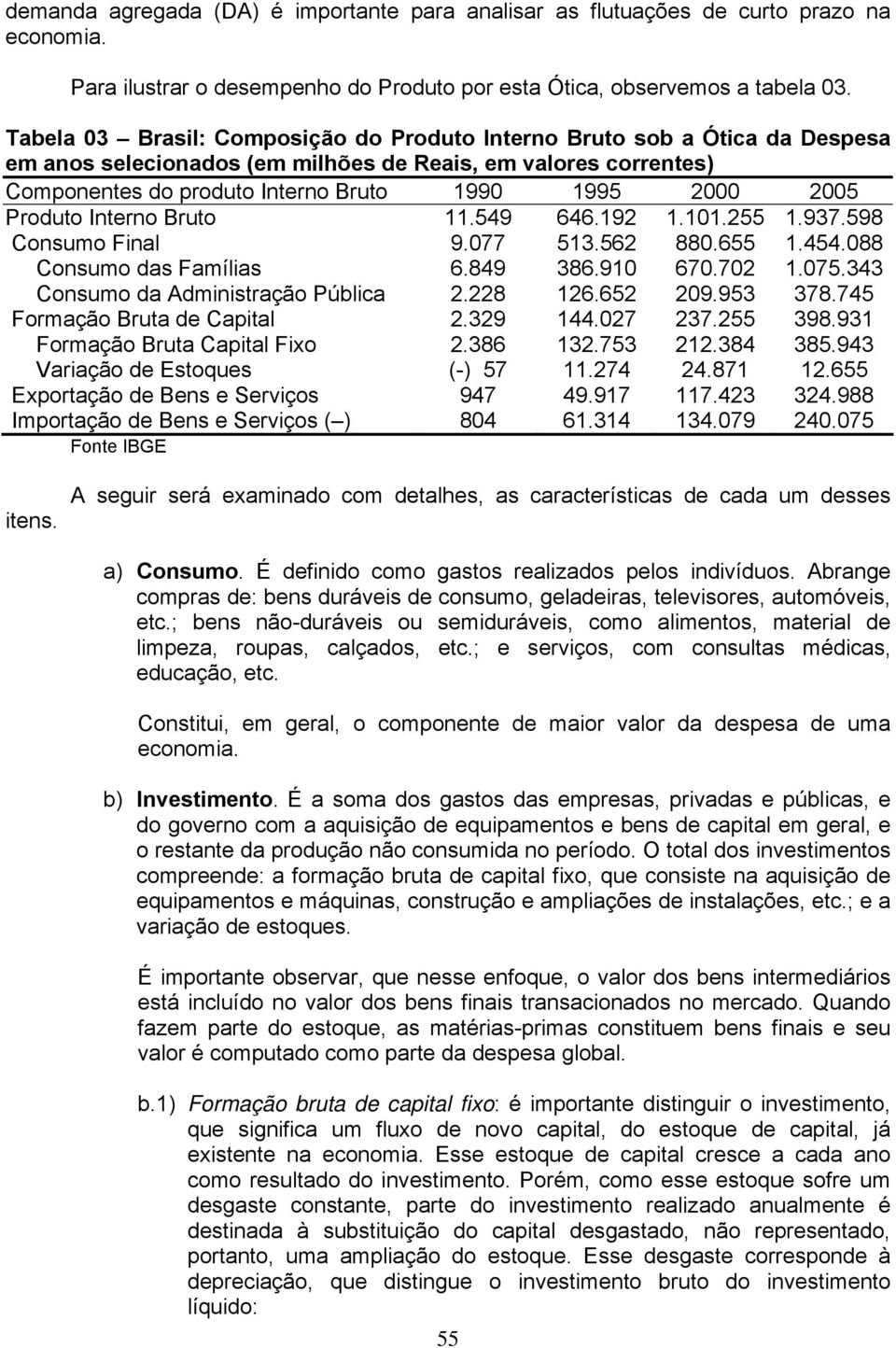 Produto Interno Bruto 11.549 646.192 1.101.255 1.937.598 Consumo Final 9.077 513.562 880.655 1.454.088 Consumo das Famílias 6.849 386.910 670.702 1.075.343 Consumo da Administração Pública 2.228 126.