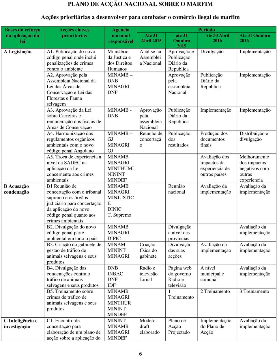 Aprovação pela Assembleia Nacional da Lei das Áreas de Conservação e Lei das Florestas e Fauna selvagem A3. Aprovação da Lei sobre Carreiras e remuneração dos fiscais de Áreas de Conservação A4.