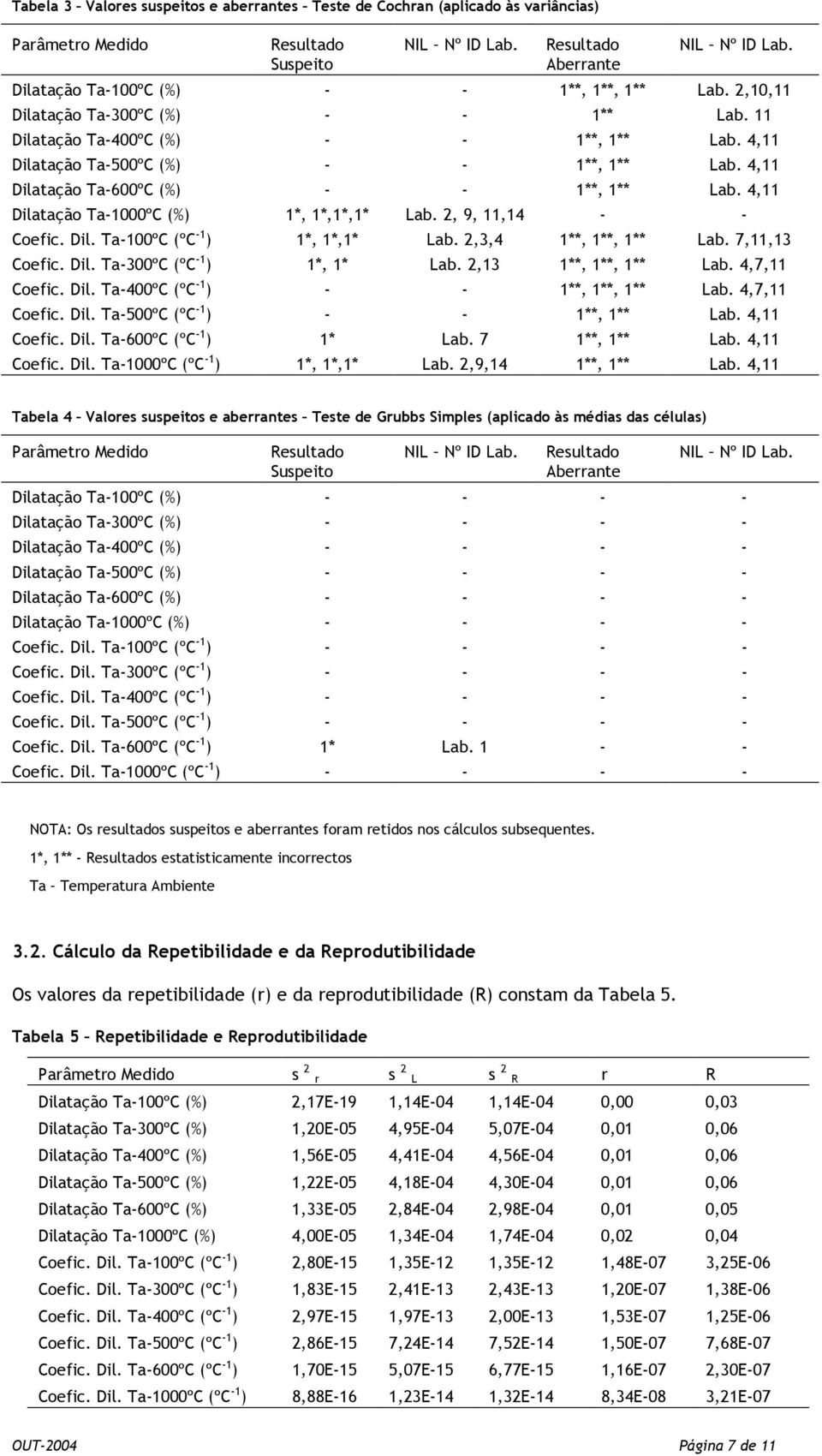 4,11 Dilatação Ta-600ºC (%) - - 1**, 1** Lab. 4,11 Dilatação Ta-1000ºC (%) 1*, 1*,1*,1* Lab. 2, 9, 11,14 - - Coefic. Dil. Ta-100ºC (ºC -1 ) 1*, 1*,1* Lab. 2,3,4 1**, 1**, 1** Lab. 7,11,13 Coefic. Dil. Ta-300ºC (ºC -1 ) 1*, 1* Lab.