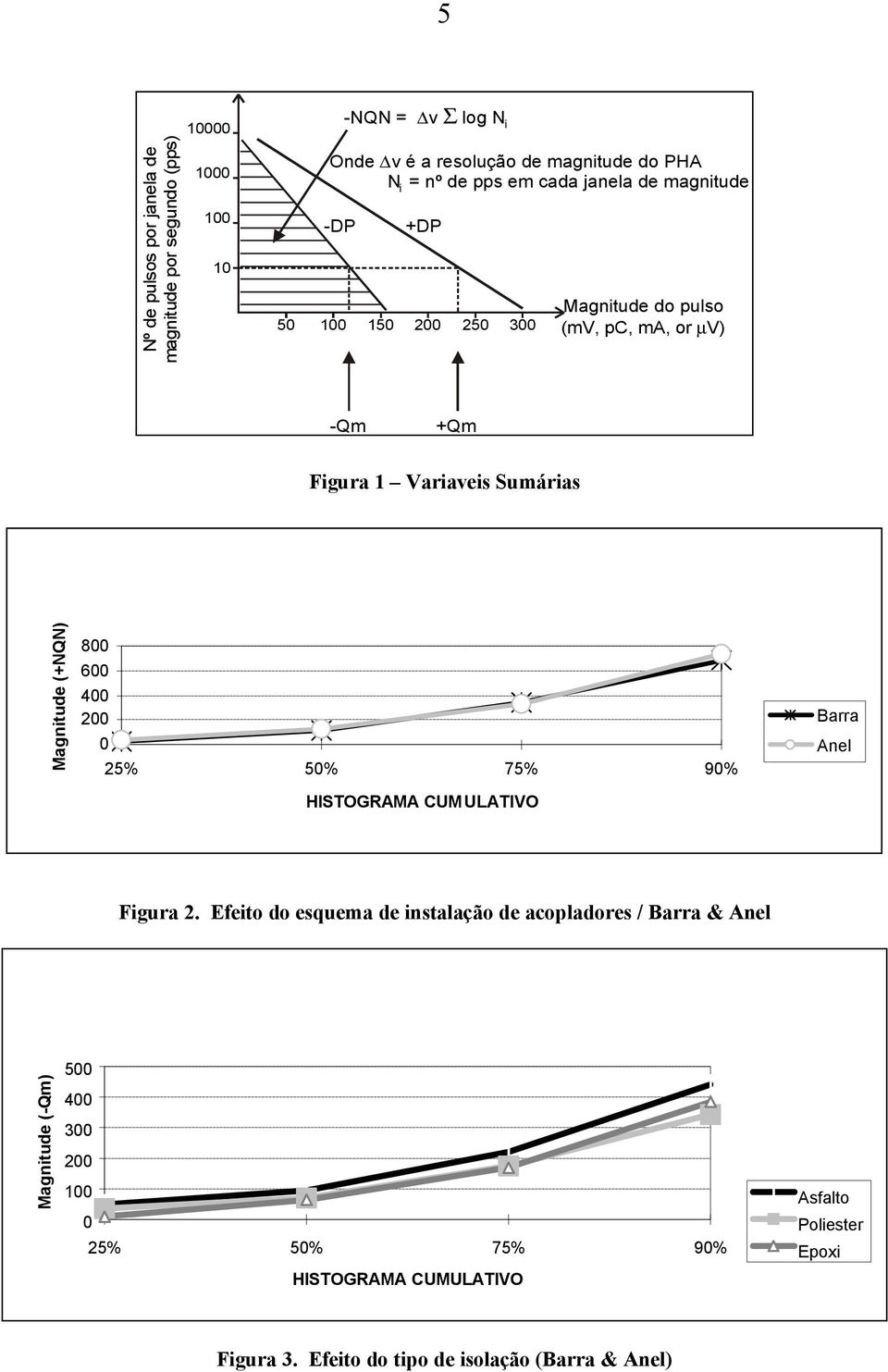 Variaveis Sumárias Magnitude (+NQN) 8 6 4 2 25% 5% 75% 9% Barra Anel Figura 2.